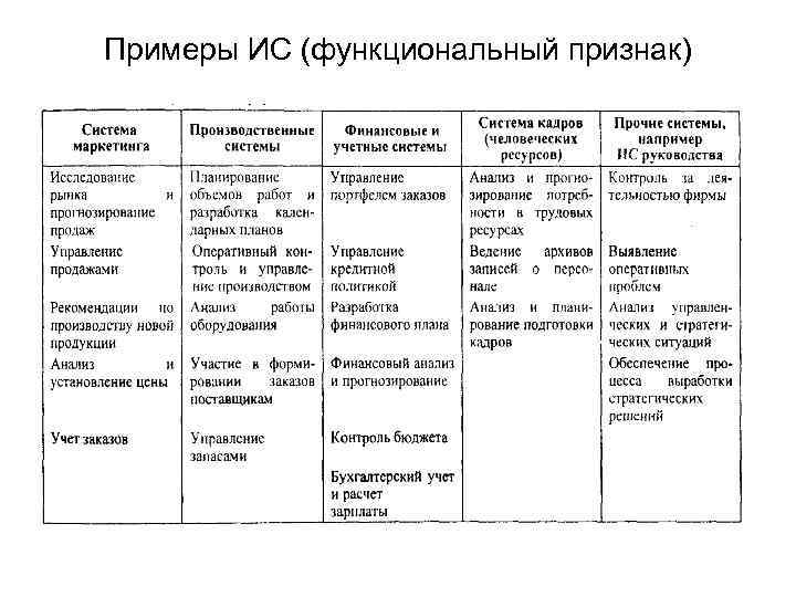 Примеры ИС (функциональный признак) 