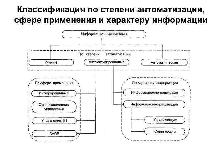 Схема классификация информационных систем