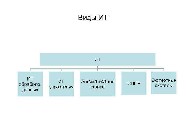 Виды ИТ ИТ ИТ обработки данных ИТ управления Автоматизация офиса СППР Экспертные системы 