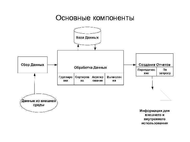 Основные компоненты 