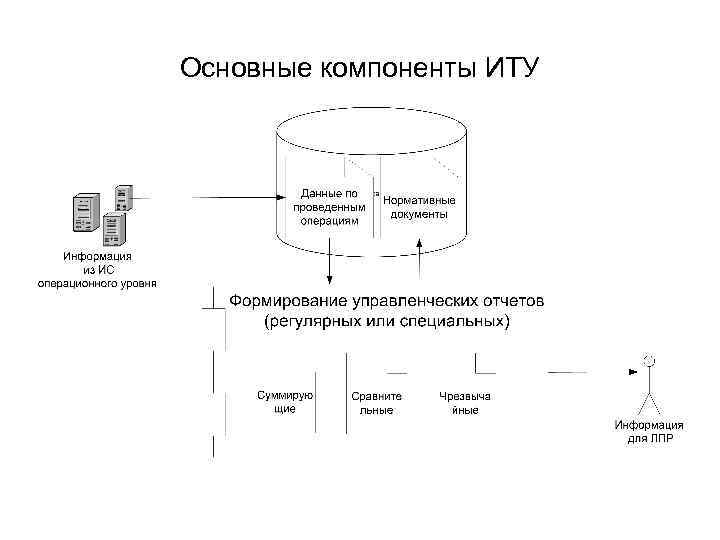 Основные компоненты ИТУ 