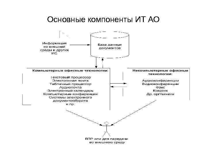 Основные компоненты ИТ АО 