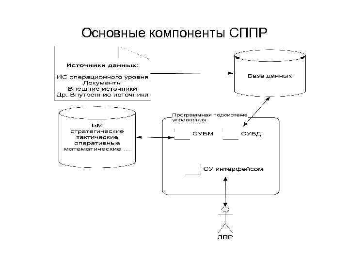Основные компоненты СППР 