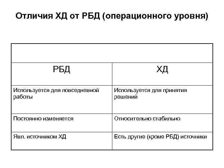 Отличия ХД от РБД (операционного уровня) РБД ХД Используется для повседневной работы Используется для