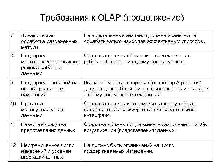 Требования к OLAP (продолжение) 7 Динамическая Неопределенные значения должны храниться и обработка разреженных обрабатываться