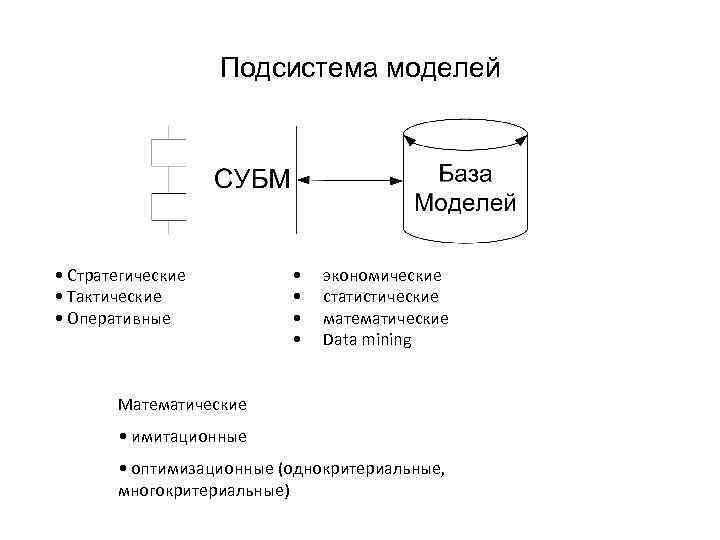 Подсистема моделей • Стратегические • Тактические • Оперативные • • экономические статистические математические Data