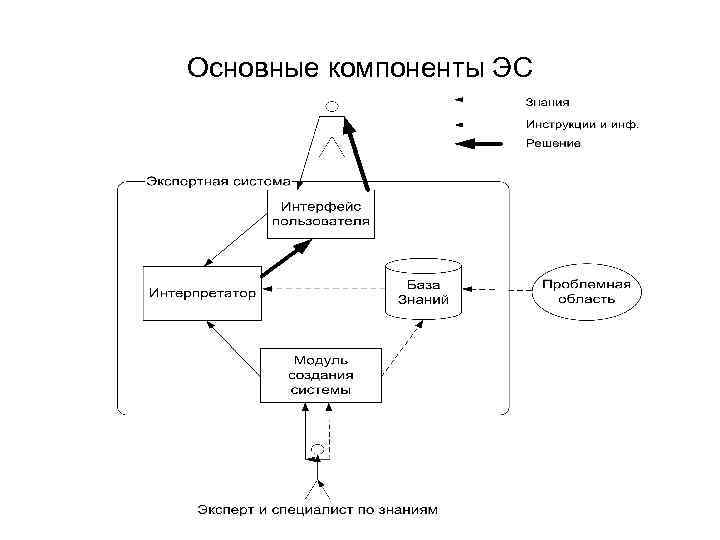 Основные компоненты ЭС 