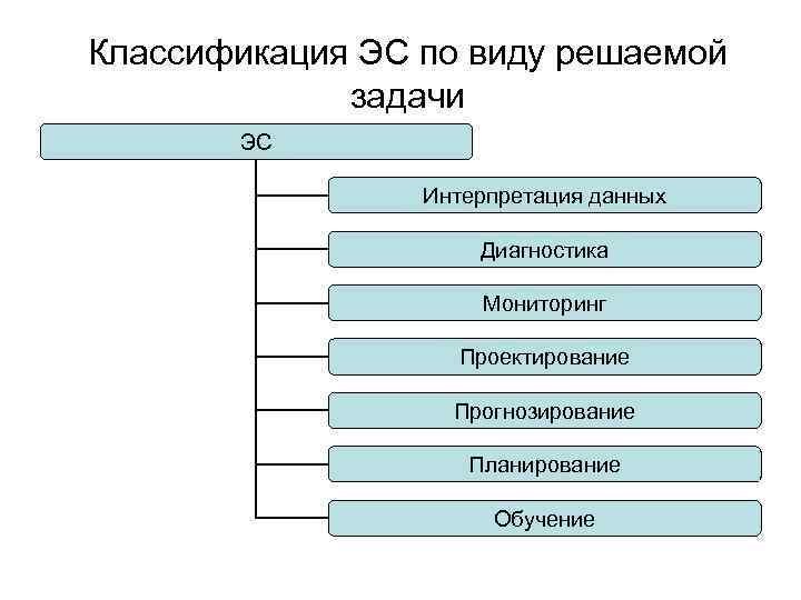 Классификация ЭС по виду решаемой задачи ЭС Интерпретация данных Диагностика Мониторинг Проектирование Прогнозирование Планирование