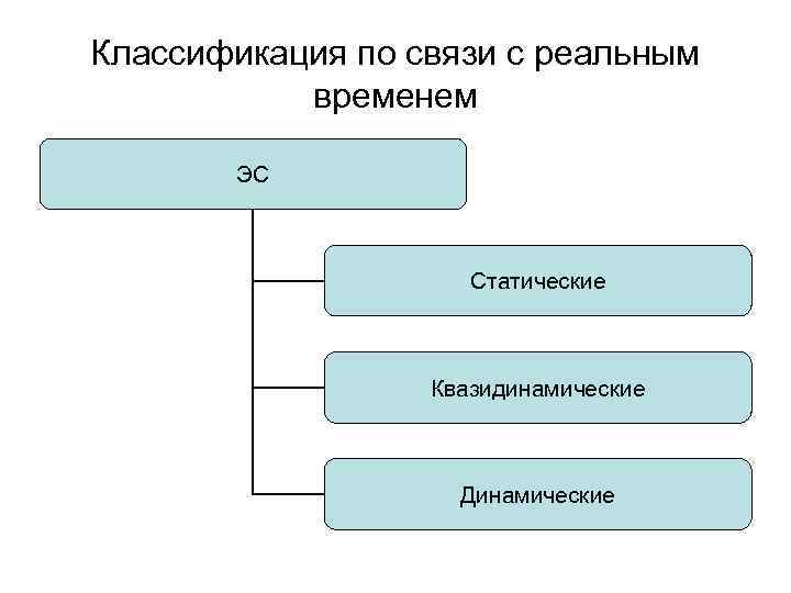 Классификация по связи с реальным временем ЭС Статические Квазидинамические Динамические 