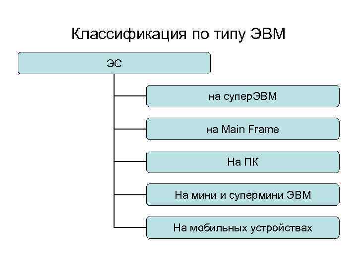 Классификация по типу ЭВМ ЭС на супер. ЭВМ на Main Frame На ПК На