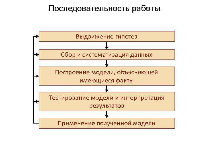 Последовательность работы Выдвижение гипотез Сбор и систематизация данных Построение модели, объясняющей имеющиеся факты Тестирование