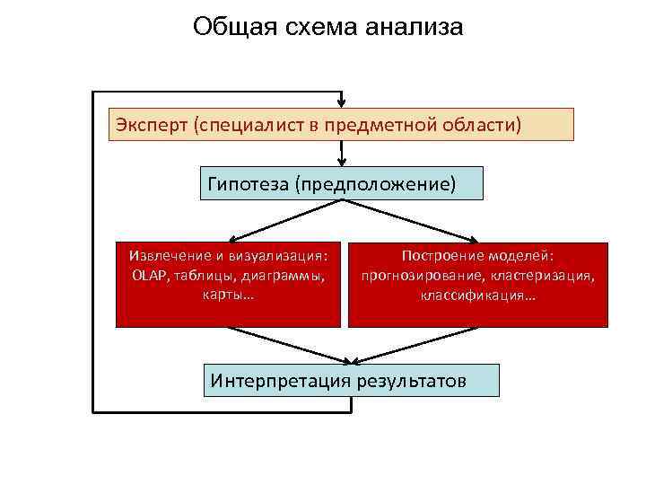 Общая схема анализа Эксперт (специалист в предметной области) Гипотеза (предположение) Извлечение и визуализация: OLAP,