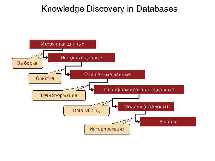 Knowledge Discovery in Databases Источники данных Исходные данные Выборка Очищенные данные Очистка Трансформированные данные