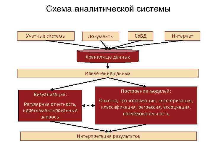 Схема аналитического процесса