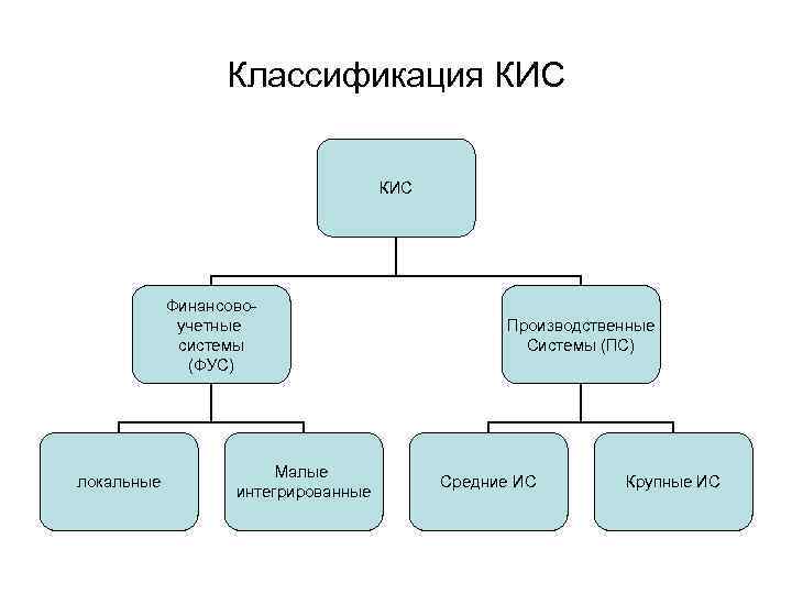 Структурная схема кис