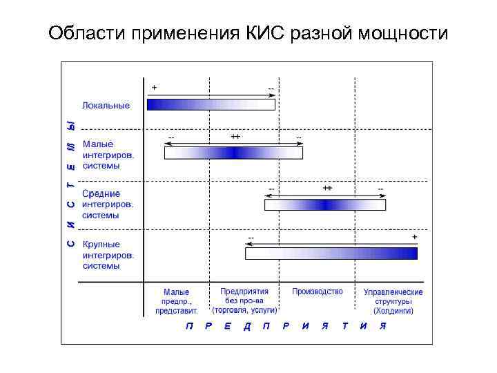 Области применения КИС разной мощности 