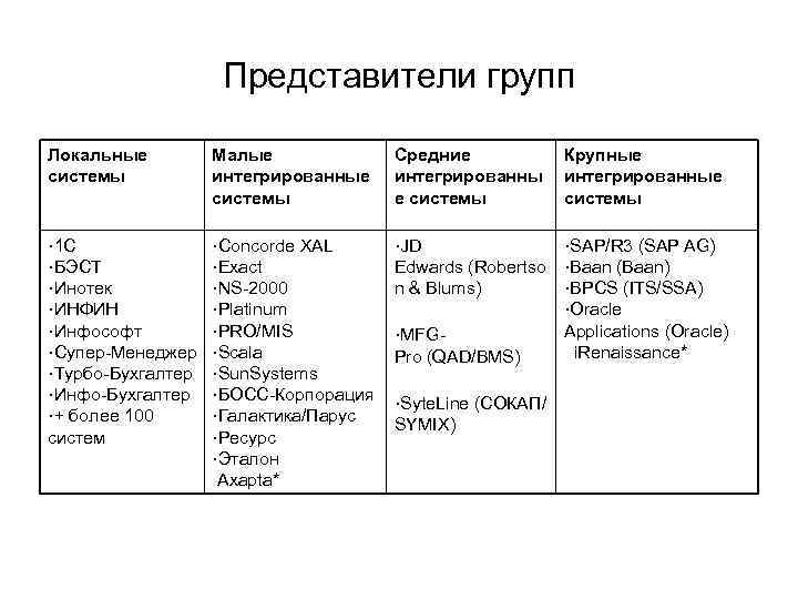 Представители какой группы. Крупные интегрированные системы. Средние интегрированные системы. Крупные интегрированные системы примеры. Интегрированные системы крупные малые интегрированные.