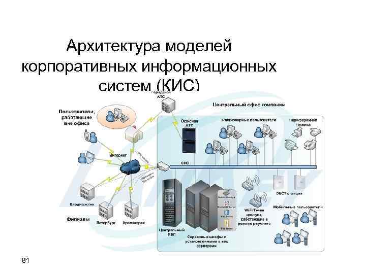 Проект по созданию корпоративной информационной системы на предприятии должен начинаться с