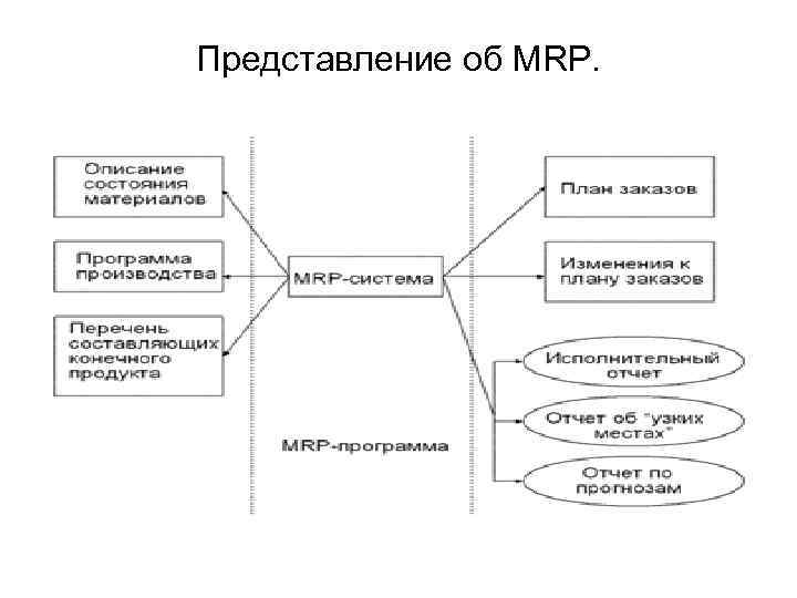 Представление об MRP. 