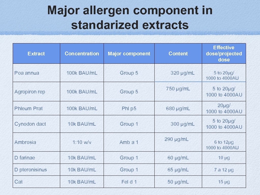 Major allergen component in standarized extracts Extract Content Effective dose/projected dose Concentration Major component