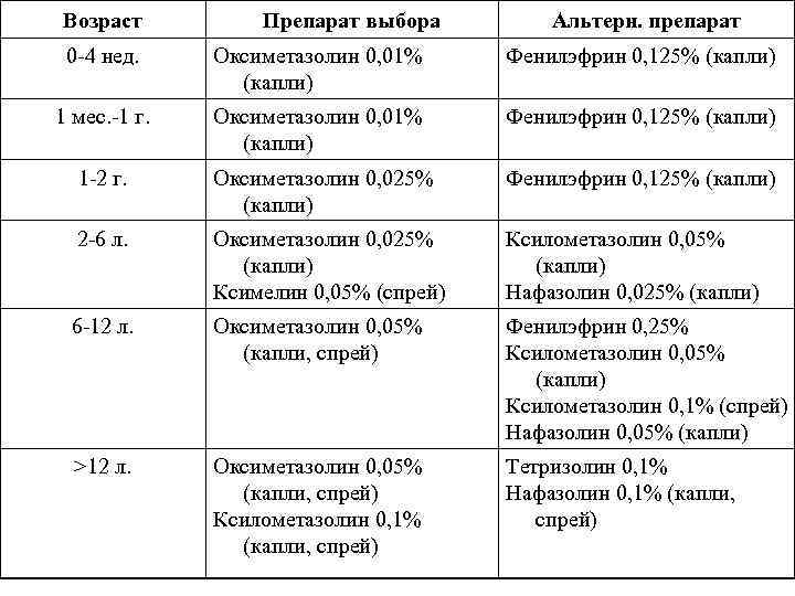 Возраст лекарства