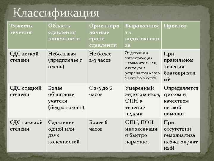 Травматический шок сдс презентация