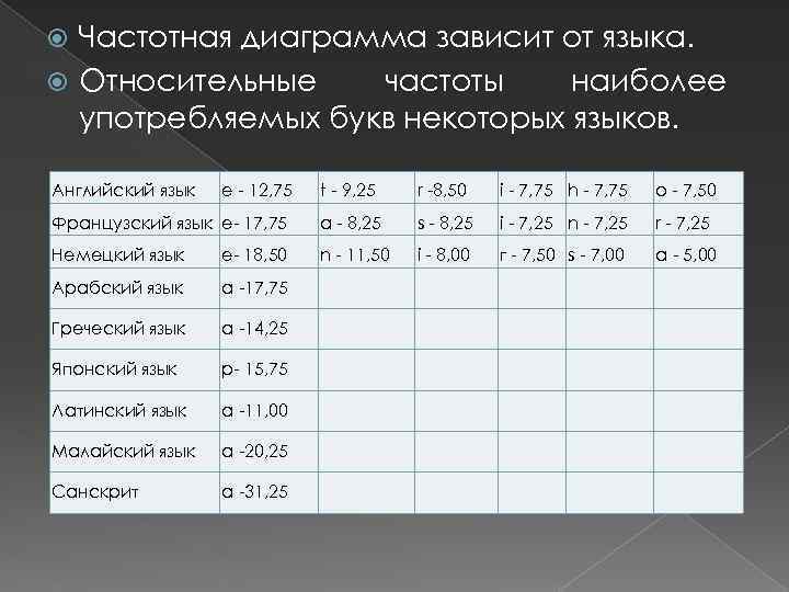 Частотная диаграмма. Частотная диаграмма буквы р. Относительная частота английских букв. Трахеостомирование частота диаграмма.