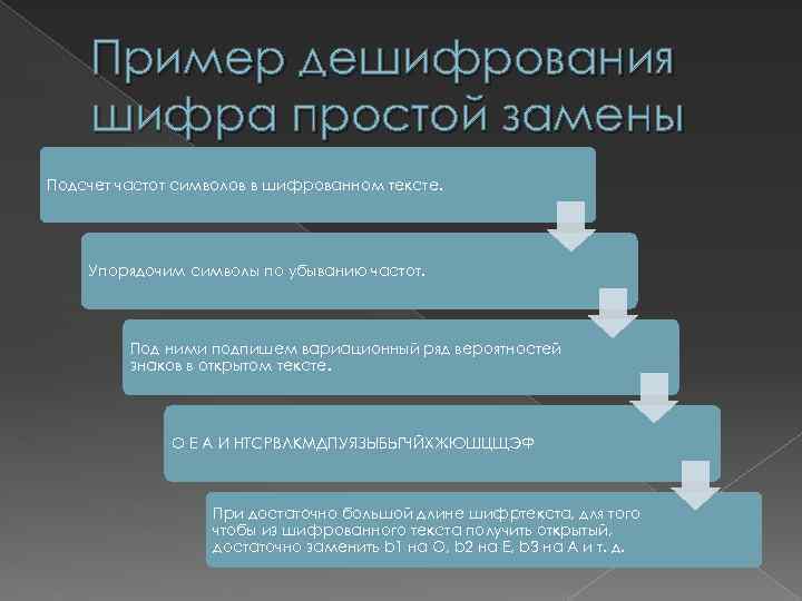 Пример дешифрования шифра простой замены Подсчет частот символов в шифрованном тексте. Упорядочим символы по