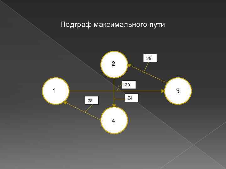 Подграф максимального пути 25 2 30 1 24 28 4 3 