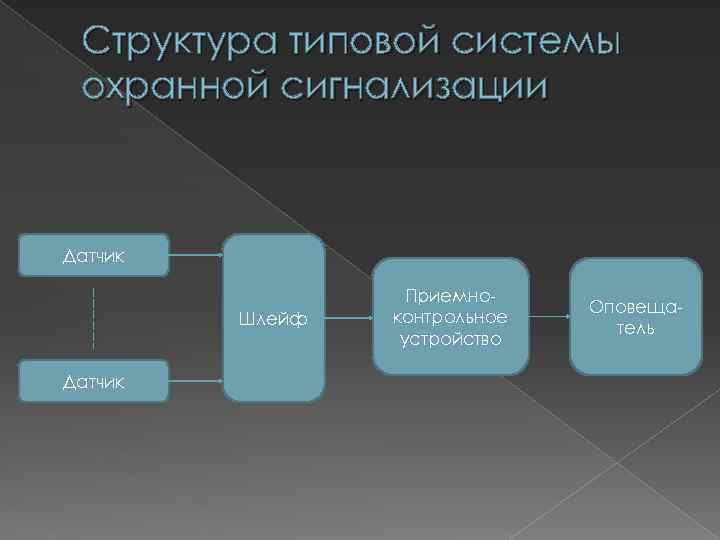 Структура типовой системы охранной сигнализации Датчик Шлейф Датчик Приемноконтрольное устройство Оповещатель 