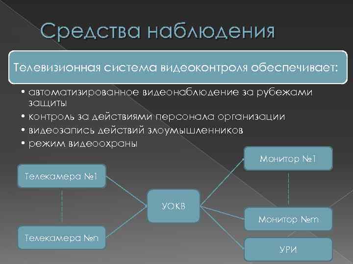 Система телевизионного наблюдения презентация