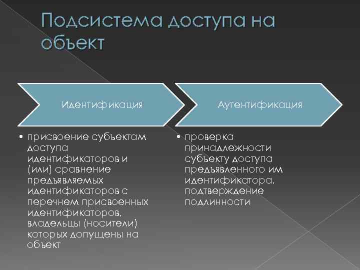 Подсистема доступа на объект Идентификация • присвоение субъектам доступа идентификаторов и (или) сравнение предъявляемых