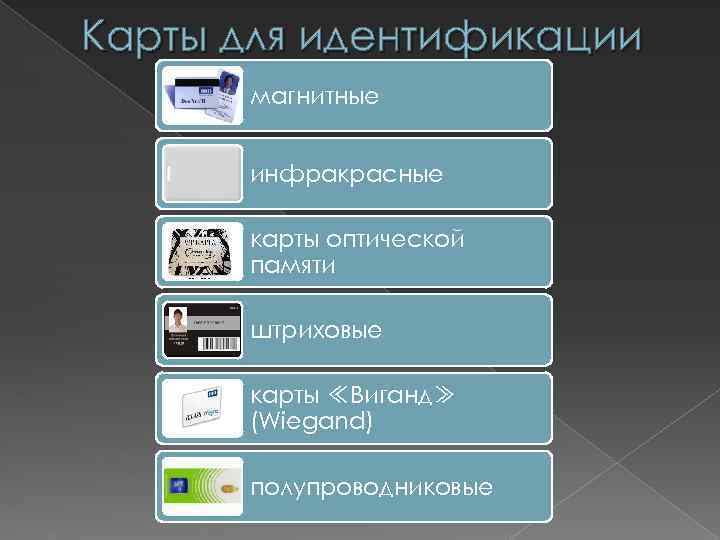 Карты для идентификации магнитные инфракрасные карты оптической памяти штриховые карты ≪Виганд≫ (Wiegand) полупроводниковые 