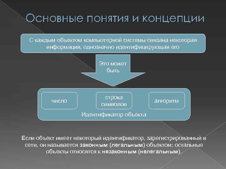 Основные понятия и концепции С каждым объектом компьютерной системы связана некоторая информация, однозначно идентифицирующая