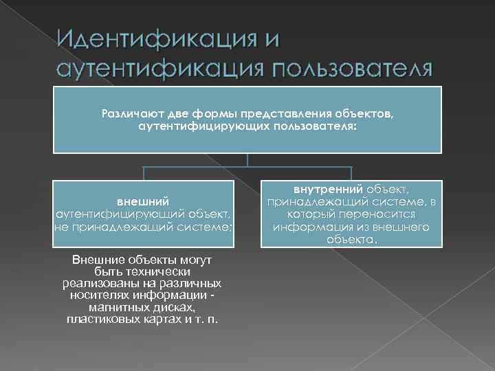 Идентификация и аутентификация пользователя Различают две формы представления объектов, аутентифицирующих пользователя: внешний аутентифицирующий объект,