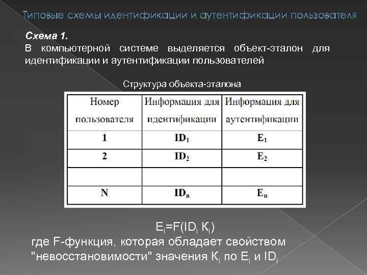 Типовые схемы идентификации и аутентификации пользователя Схема 1. В компьютерной системе выделяется объект-эталон для