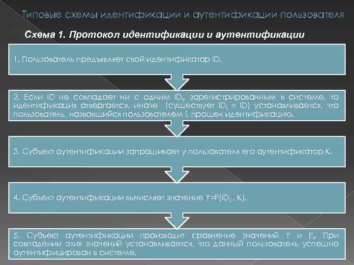 Типовые схемы идентификации и аутентификации пользователя Схема 1. Протокол идентификации и аутентификации 1. Пользователь