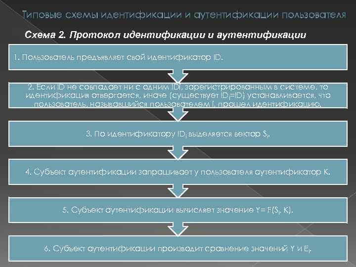 Типовые схемы идентификации и аутентификации пользователя Схема 2. Протокол идентификации и аутентификации 1. Пользователь