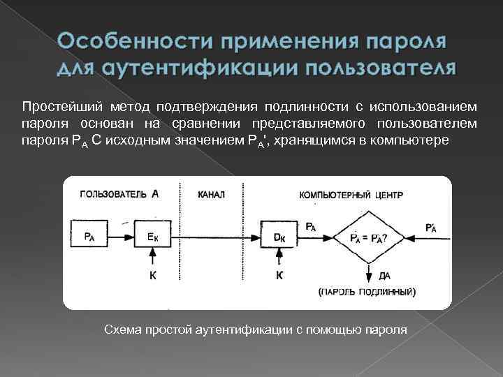 Использование парольных схем