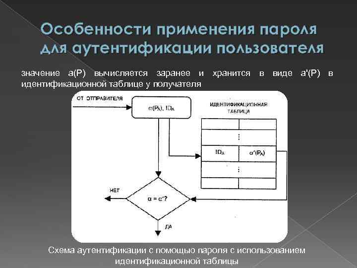 Использование парольных схем