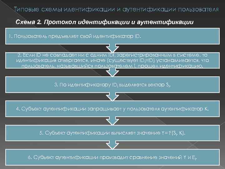 Типовые схемы идентификации и аутентификации пользователя Схема 2. Протокол идентификации и аутентификации 1. Пользователь