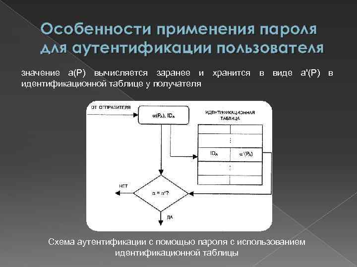 Особенности применения пароля для аутентификации пользователя значение а(Р) вычисляется заранее и хранится в виде