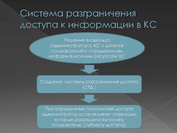 Система разграничения доступа к информации в КС Решение владельца (администратора) КС о допуске пользователей