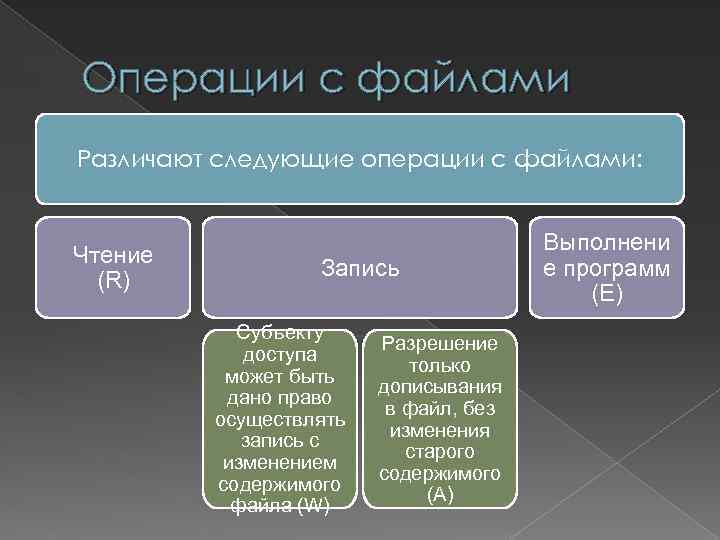 Операции с файлами Различают следующие операции с файлами: Чтение (R) Запись Субъекту доступа может