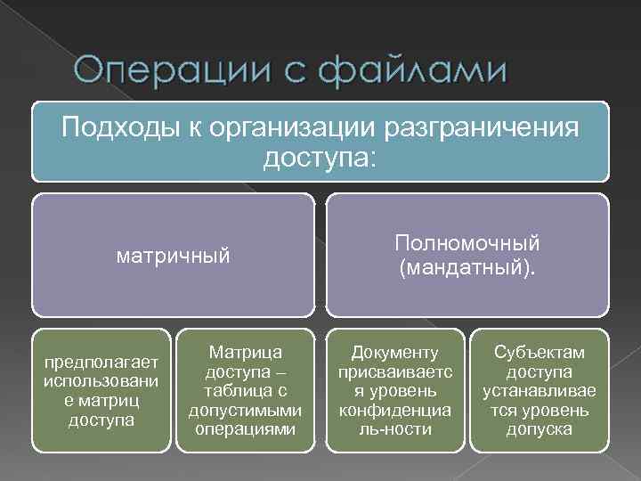 Операции с файлами Подходы к организации разграничения доступа: матричный предполагает использовани е матриц доступа