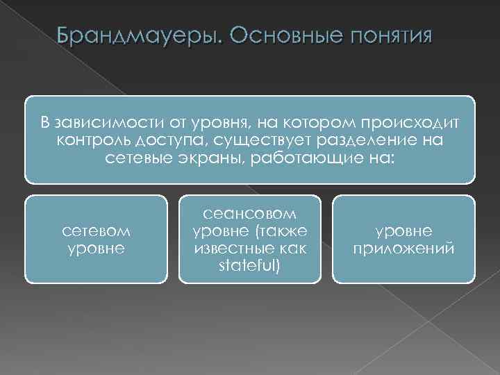 Брандмауеры. Основные понятия В зависимости от уровня, на котором происходит контроль доступа, существует разделение
