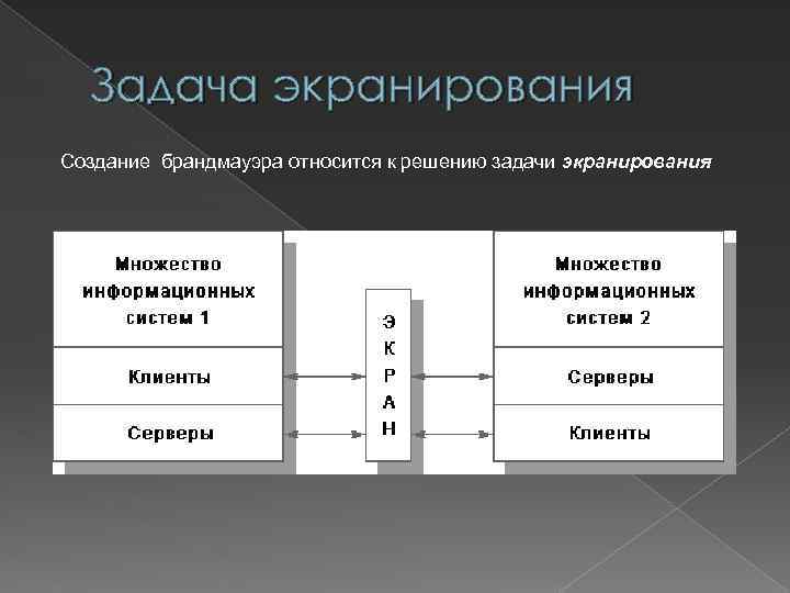 Задача экранирования Создание брандмауэра относится к решению задачи экранирования 