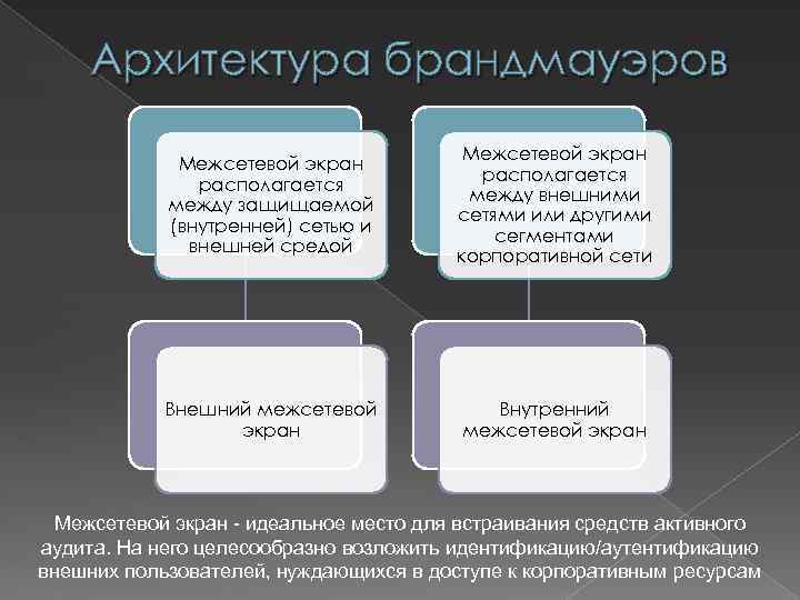 Архитектура брандмауэров Межсетевой экран располагается между защищаемой (внутренней) сетью и внешней средой Межсетевой экран