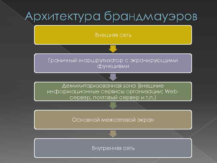 Архитектура брандмауэров Внешняя сеть Граничный маршрутизатор с экранирующими функциями Демилитаризованная зона (внешние информационные сервисы