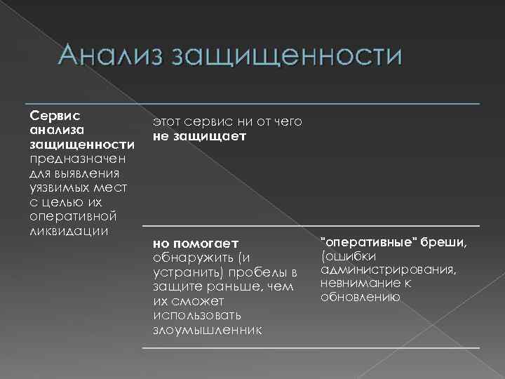 Анализ защищенности Сервис анализа защищенности предназначен для выявления уязвимых мест с целью их оперативной